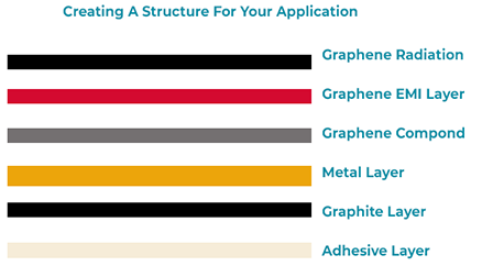 Description of the Layers In Graphene Film Composite For Heat Dissipation